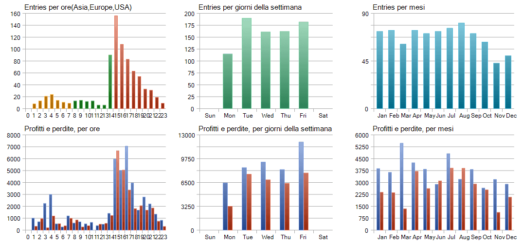 Distribuzione di ingressi e risultati nel backtest di FacilExpert GolDynamic