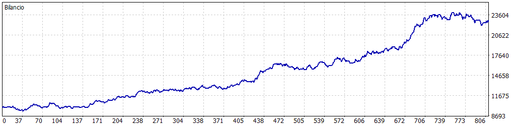 Curva di equity del backtest di FacilExpert GolDynamic